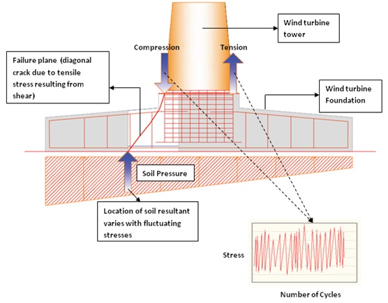 Improved Analysis and Design of Wind Turbine Foundations