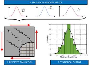 Monte Carlo Simulation Using MCFT